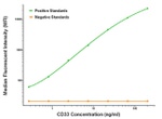 CD33 Antibody in Luminex (LUM)