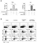 IL-6 Antibody in Flow Cytometry (Flow)