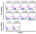 CD4 Antibody in Flow Cytometry (Flow)