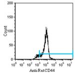 CD44 Antibody in Flow Cytometry (Flow)