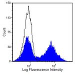 CD45RA Antibody in Flow Cytometry (Flow)