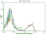 CD45RO Antibody in Flow Cytometry (Flow)