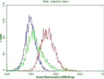 CD45RO Antibody in Flow Cytometry (Flow)