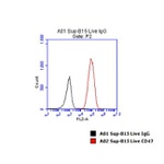 CD47 Antibody in Flow Cytometry (Flow)