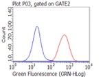 CD47 Antibody in Flow Cytometry (Flow)