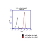 CD47 Antibody in Flow Cytometry (Flow)