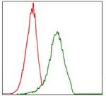 ITGA4 Antibody in Flow Cytometry (Flow)