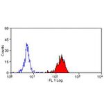 CD55 Antibody in Flow Cytometry (Flow)