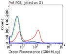 CD27 Antibody in Flow Cytometry (Flow)