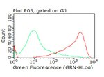 B7-2 (CD86) Antibody in Flow Cytometry (Flow)