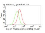 B7-2 (CD86) Antibody in Flow Cytometry (Flow)