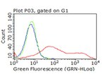 CTLA4 Antibody in Flow Cytometry (Flow)