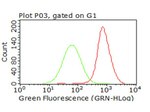 CD47 Antibody in Flow Cytometry (Flow)