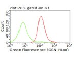 CD47 Antibody in Flow Cytometry (Flow)