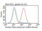 CD47 Antibody in Flow Cytometry (Flow)