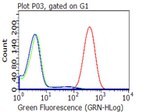 CD47 Antibody in Flow Cytometry (Flow)