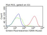 CD47 Antibody in Flow Cytometry (Flow)