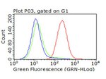 CD47 Antibody in Flow Cytometry (Flow)