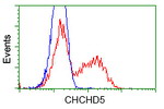 CHCHD5 Antibody in Flow Cytometry (Flow)