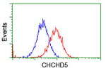 CHCHD5 Antibody in Flow Cytometry (Flow)