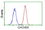 CHCHD5 Antibody in Flow Cytometry (Flow)