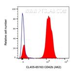 CD42b Antibody in Flow Cytometry (Flow)