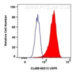 USP5 Antibody in Flow Cytometry (Flow)