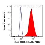 Cyclin D3 Antibody in Flow Cytometry (Flow)