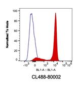 TDP-43 Antibody in Flow Cytometry (Flow)