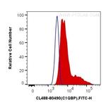 C1QBP Antibody in Flow Cytometry (Flow)