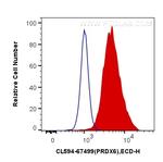 PRDX6 Antibody in Flow Cytometry (Flow)