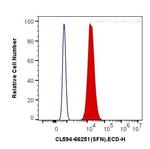 14-3-3 Sigma Antibody in Flow Cytometry (Flow)