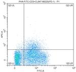 PD-1/CD279 Antibody in Flow Cytometry (Flow)