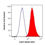 CBX3 Antibody in Flow Cytometry (Flow)