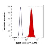 CPT1A Antibody in Flow Cytometry (Flow)