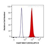 SOX2 Antibody in Flow Cytometry (Flow)