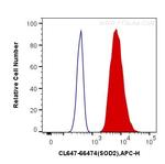 SOD2 Antibody in Flow Cytometry (Flow)