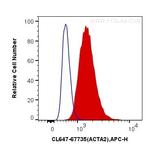 smooth muscle actin Antibody in Flow Cytometry (Flow)