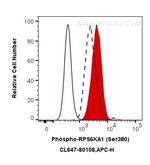 Phospho-RPS6KA1 (Ser380) Antibody in Flow Cytometry (Flow)