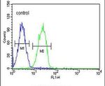 CD300f Antibody in Flow Cytometry (Flow)