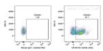 CD42b Antibody in Flow Cytometry (Flow)