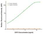 CST3 Antibody in Luminex (LUM)