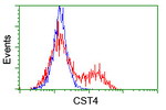 CST4 Antibody in Flow Cytometry (Flow)