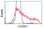 CTDSP1 Antibody in Flow Cytometry (Flow)