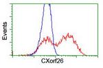 CXorf26 Antibody in Flow Cytometry (Flow)