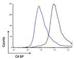 C4BPA Antibody in Flow Cytometry (Flow)