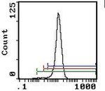 Crry Antibody in Flow Cytometry (Flow)