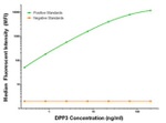 DPP3 Antibody in Luminex (LUM)