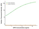 DPP3 Antibody in Luminex (LUM)