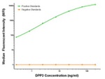 DPP3 Antibody in Luminex (LUM)